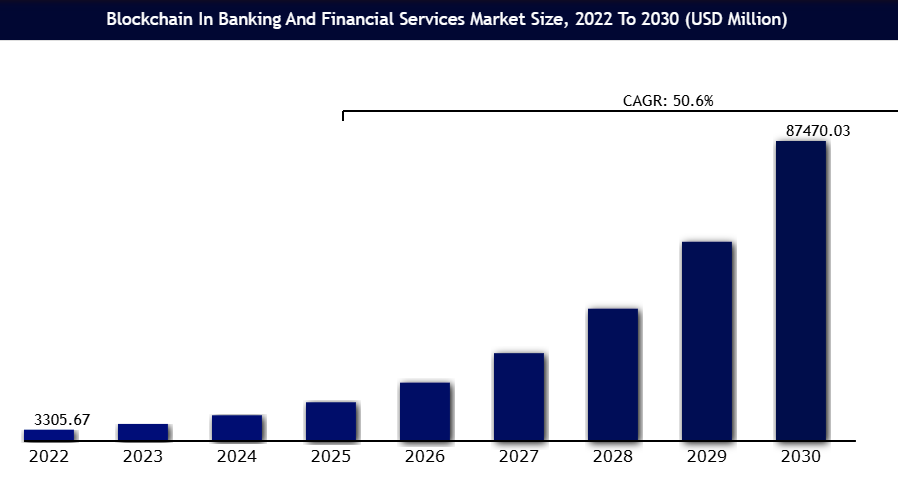 Key Market Takeaways for Blockchain in Banking