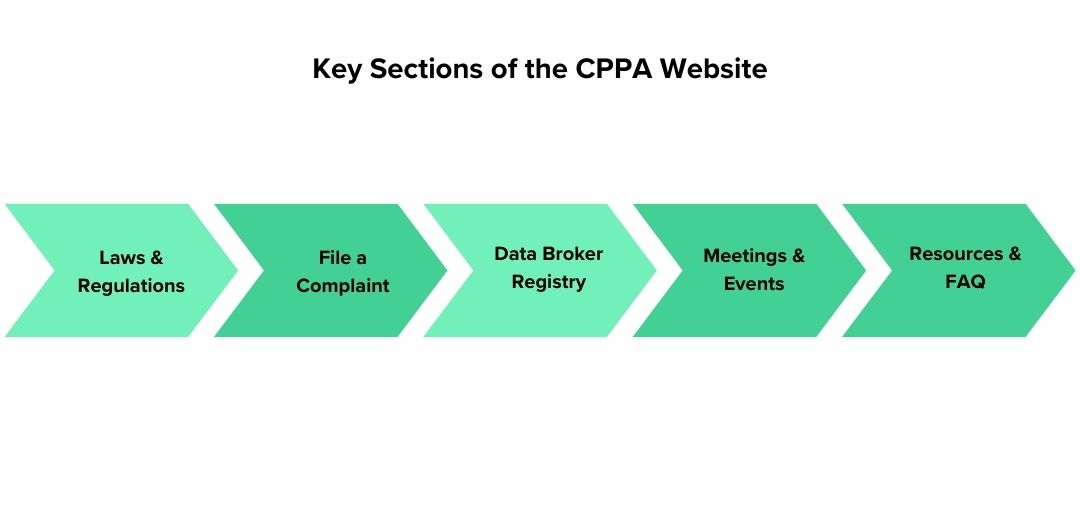 Key Sections of the CPPA Website