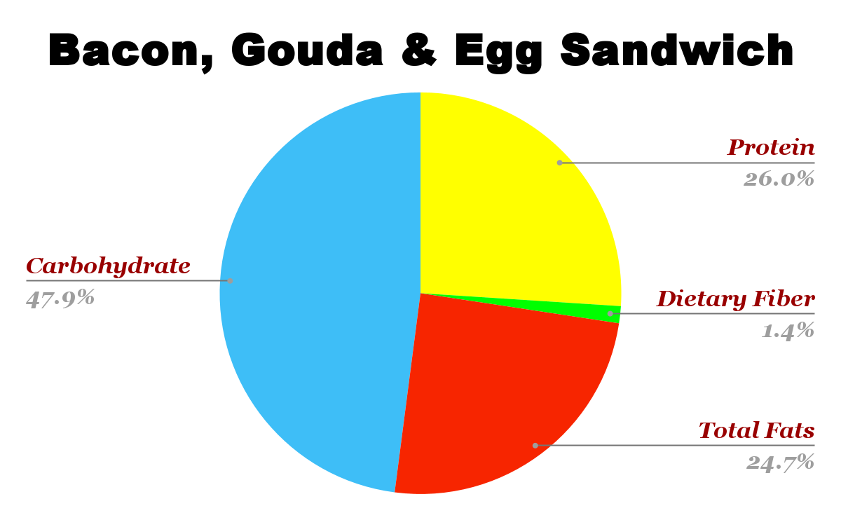 Bacon Gouda & Egg Sandwich
