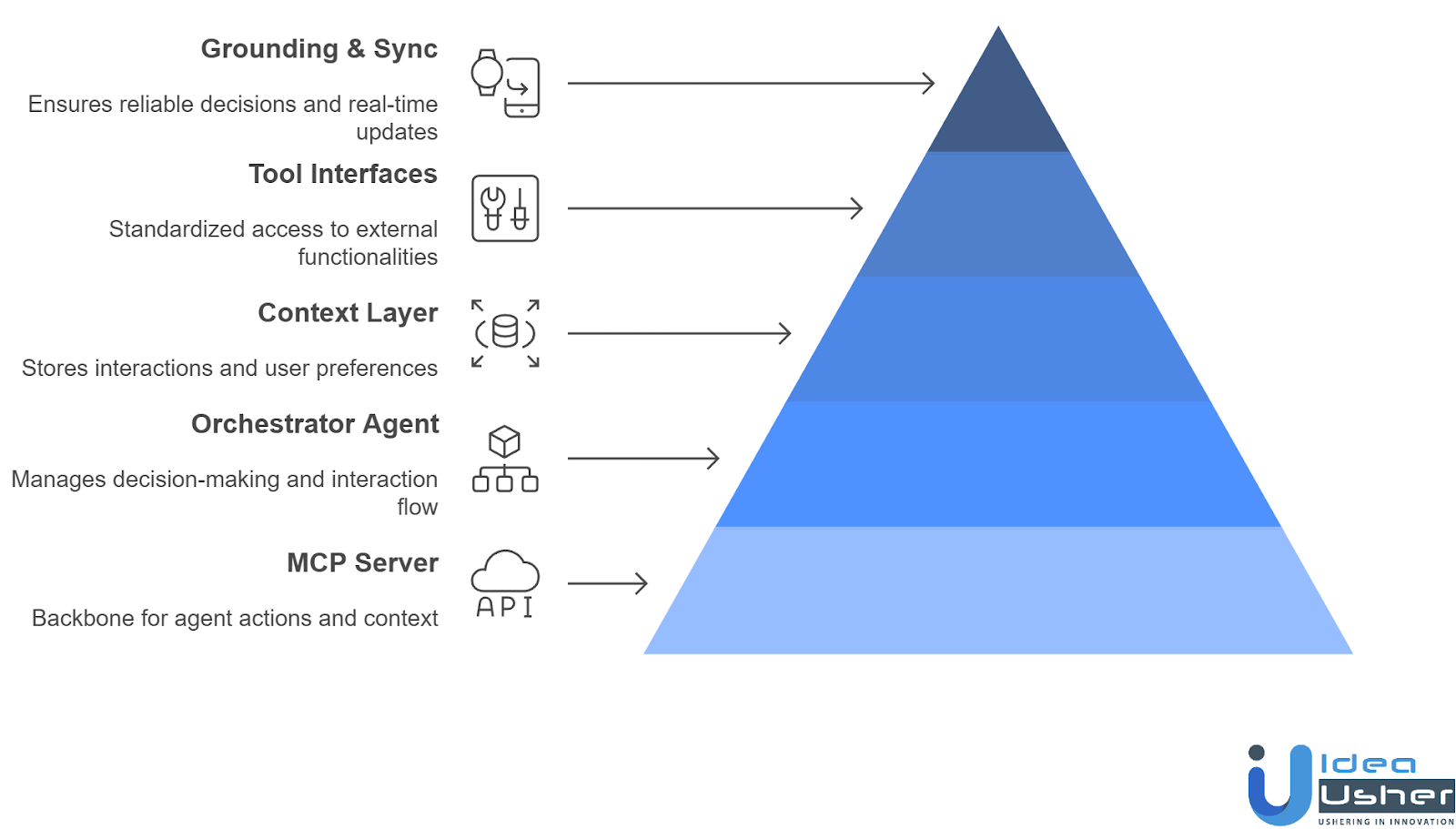 Core Components of AI Agent Architecture with MCP