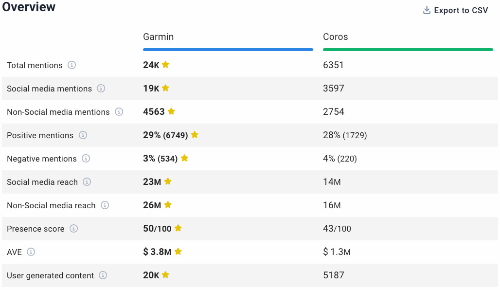 brand24 ai-powered comparison tab