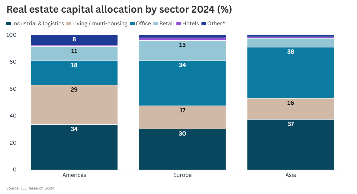 Real estate capital allocation by sector 2024