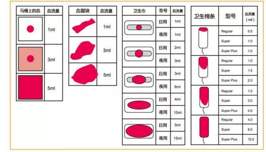 教你自我判斷月經量是否過少