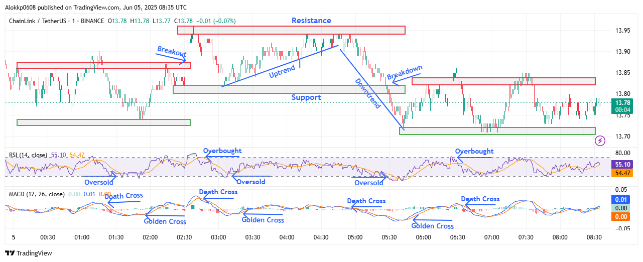 LINK/USDT M-1 Chart, Analyzed by Alokkp0608, published on June 5th, 2025.