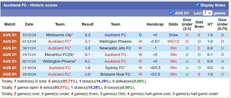 Thống kê phong độ 10 trận đấu gần nhất của Auckland FC