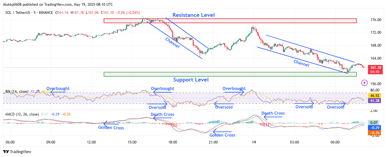 SOL/USDT M5 Chart, Analyzed by Alokkp0608, published on May 19th, 2025.
