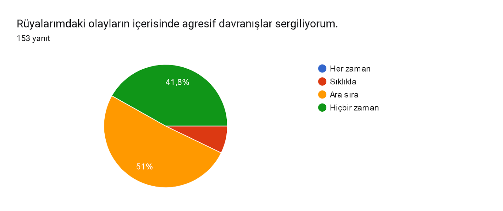 Formlar yanıt grafiği. Soru başlığı: Rüyalarımdaki olayların içerisinde agresif davranışlar sergiliyorum.. Yanıt sayısı: 153 yanıt.