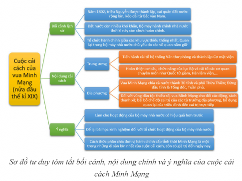 BÀI 11: CUỘC CẢI CÁCH CỦA MINH MẠNG (NỬA ĐẦU THẾ KỈ XIX)1. BỐI CẢNH LỊCH SỬ.CH: Nêu bối cảnh lịch sử của cuộc cải cách Minh Mạng.Gợi ý đáp án:+ Đất nước vừa trải qua thời gian chiến tranh và bị chia cắt lâu dài, đặt ra rất nhiều khó khăn. + Bộ máy hành chính nhà nước thời kì này còn chưa hoàn chỉnh. 2. NỘI DUNG CẢI CÁCH.CH1: Khai thác lược đồ Hình 2, nêu nhận xét của em về đơn vị hành chính Việt Nam sau cải cách Minh Mạng. Gợi ý đáp án:Cải cách hành chính là trọng tâm trong công cuộc cải cách của vua Minh Mạng. Ông chia cả nước làm 30 tỉnh và một phủ Thừa Thiên. CH2: Trình bày một số biện pháp cải cách của vua Minh Mạng.Gợi ý đáp án:+ Ở trung ương, vua Minh Mạng là tiến hành cải tổ hệ thống Văn thư phòng và thành lập Cơ mật viện.+ Đổi Thị thư viện thành Văn thư phỏng, lập Nội các thay thế cho Văn thư phòng với chức năng như một cơ quan hành chính trung ương+ Cải cách quan trọng tiếp theo là hoàn thiện cơ cấu, chức năng của lục Bộ và cải tổ các cơ quan chuyên môn như Quốc tử giám, Hàn lâm viện...+ Vua Minh Mạng cũng thực hiện chế độ giám sát, thanh tra chéo giữa các cơ quan trung ương thông qua hoạt động của Đô sát viện và lục Khoa.+ Ở địa phương, cải cách quan trọng nhất là về hành chính, đặc biệt là chia đất nước thành các tỉnh. 3. KẾT QUẢ, Ý NGHĨA.CH: Trình bày kết quả, ý nghĩa của cuộc cải cách Minh Mạng.Gợi ý đáp án:Kết quả: + Xây dựng được chế độ quân chủ trung ương tập quyền cao độ (vua nắm trong tay quyền lập pháp, hành pháp, tư pháp và thống lĩnh quân đội);+ Thống nhất đơn vị hành chính địa phương trong cả nước+ Tổ chức cơ cấu bộ máy nhà nước gọn nhẹ, chặt chẽ; phân định cụ thể chức năng, nhiệm vụ của các cơ quan.Ý nghĩa:+ Cuộc cải cách có ý nghĩa quan trọng trong việc hoàn thành thống nhất đất nước về mặt hành chính+ Cuộc cải cách Minh Mạng cũng để lại bài học kinh nghiệm đối với tổ chức hoạt động của bộ máy nhà nước. LUYỆN TẬP- VẬN DỤNG