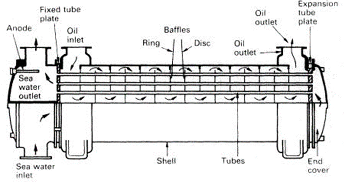 Shell and tube heat exchanger