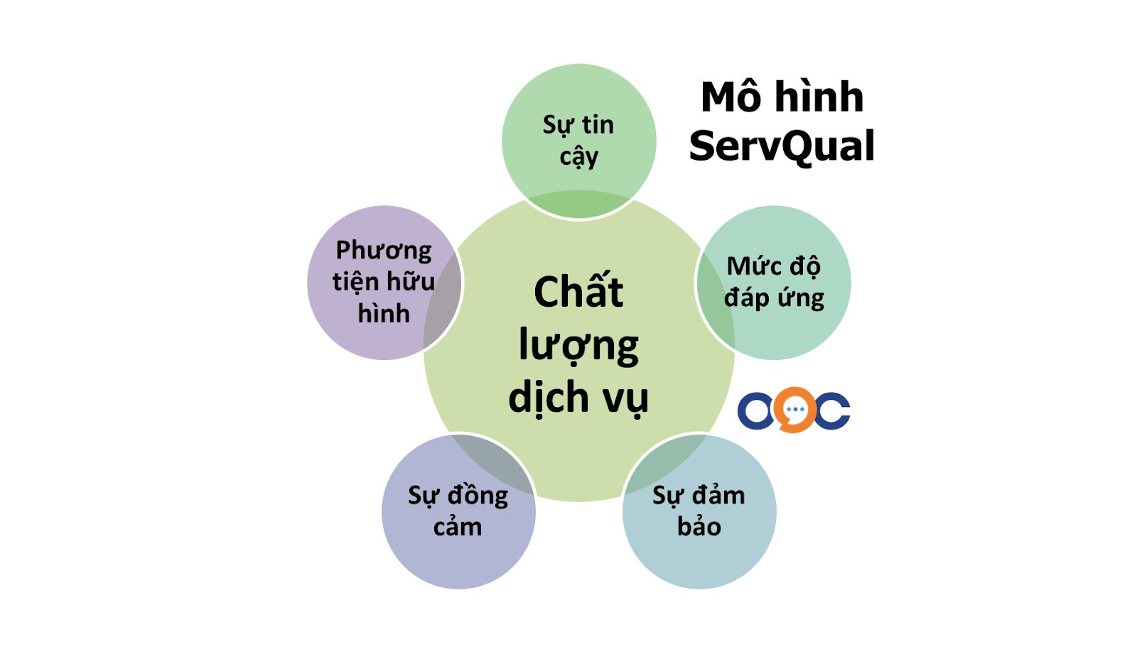 mô hình servqual gồm 5 yếu tố là sự tin cậy, mức độ đáp ứng, sự đảm bảo, sự đồng cảm, phương tiện hữu hình