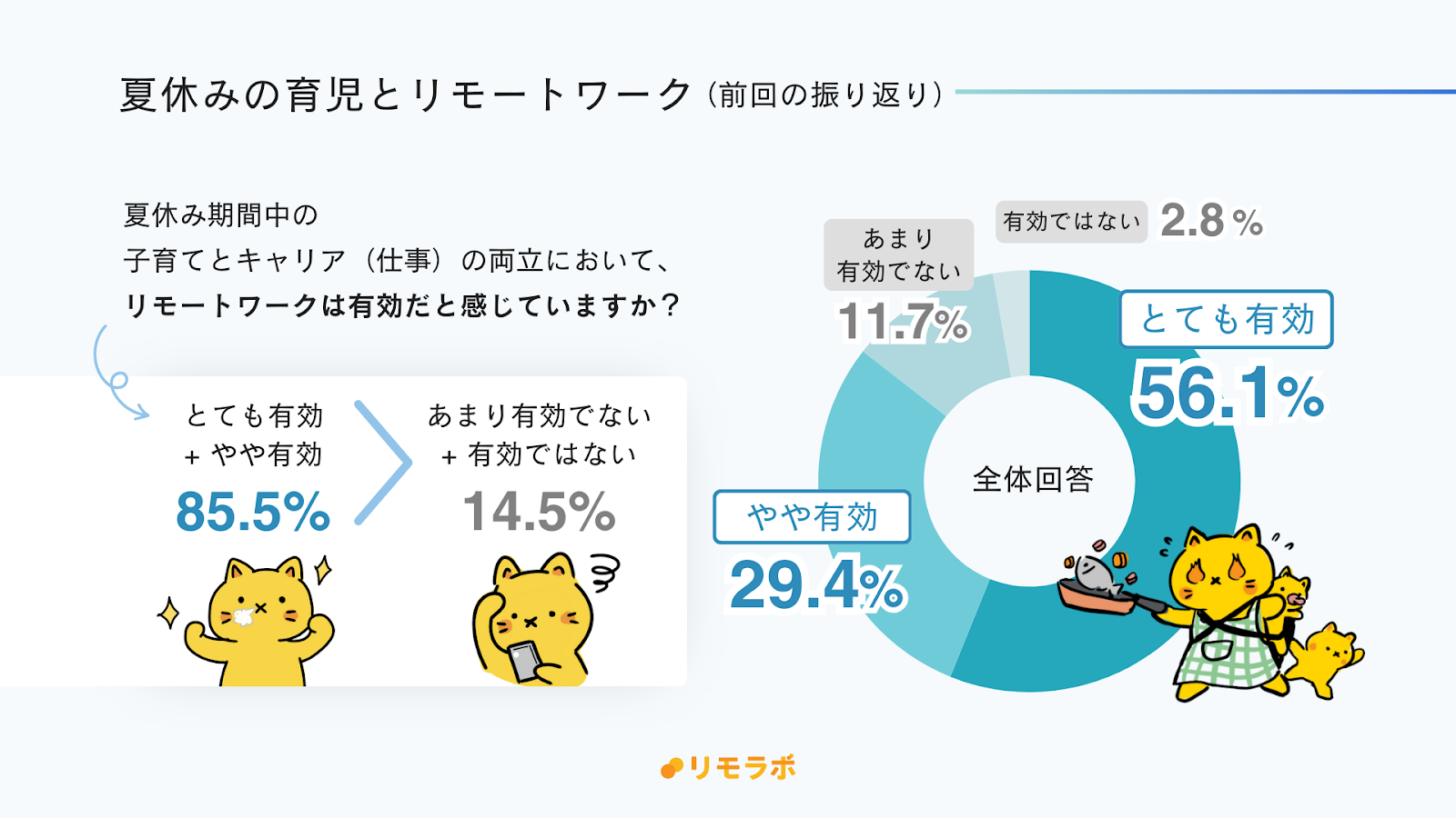 夏休み中の子育て、キャリアの両立にリモートワークが有効と答えたママは85.5%