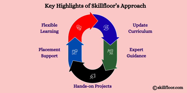 Key Highlights of Skillfloor’s Approach