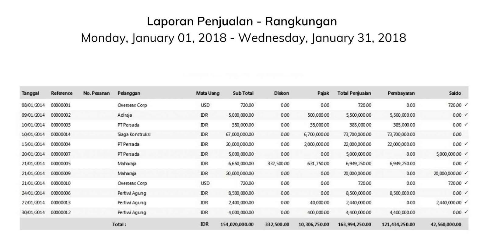 Contoh Sales Report