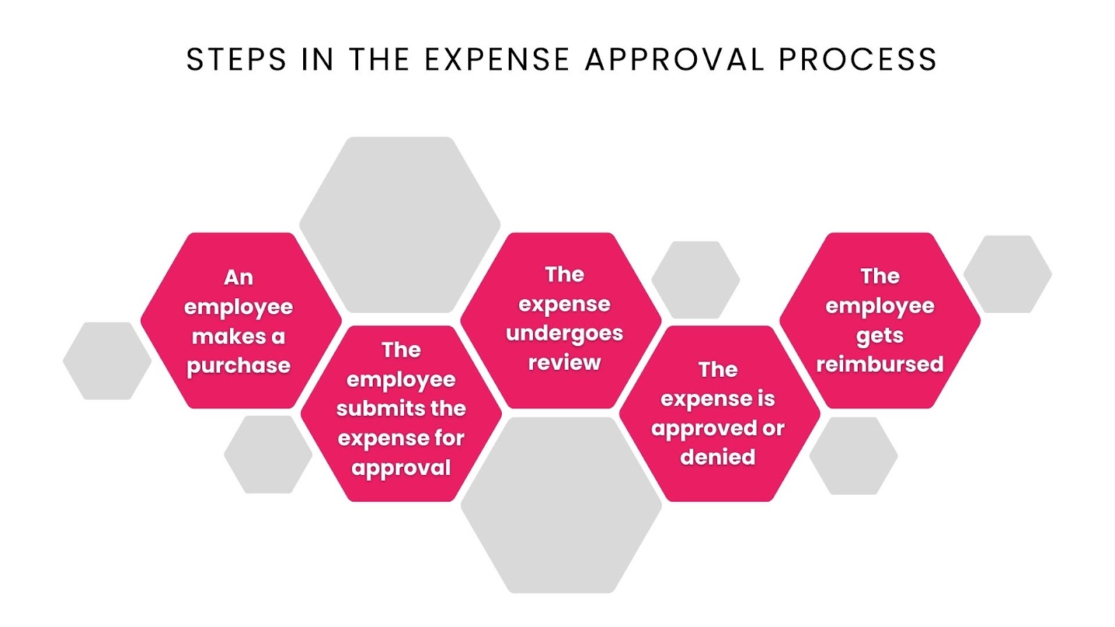 Steps in the Expense Approval Process