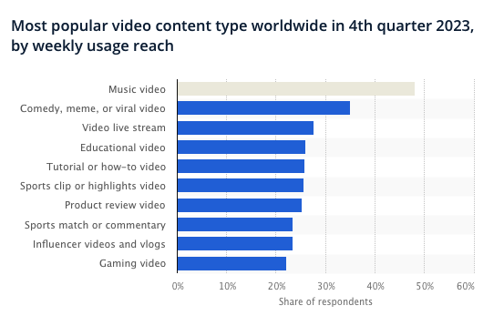 most popular video content type