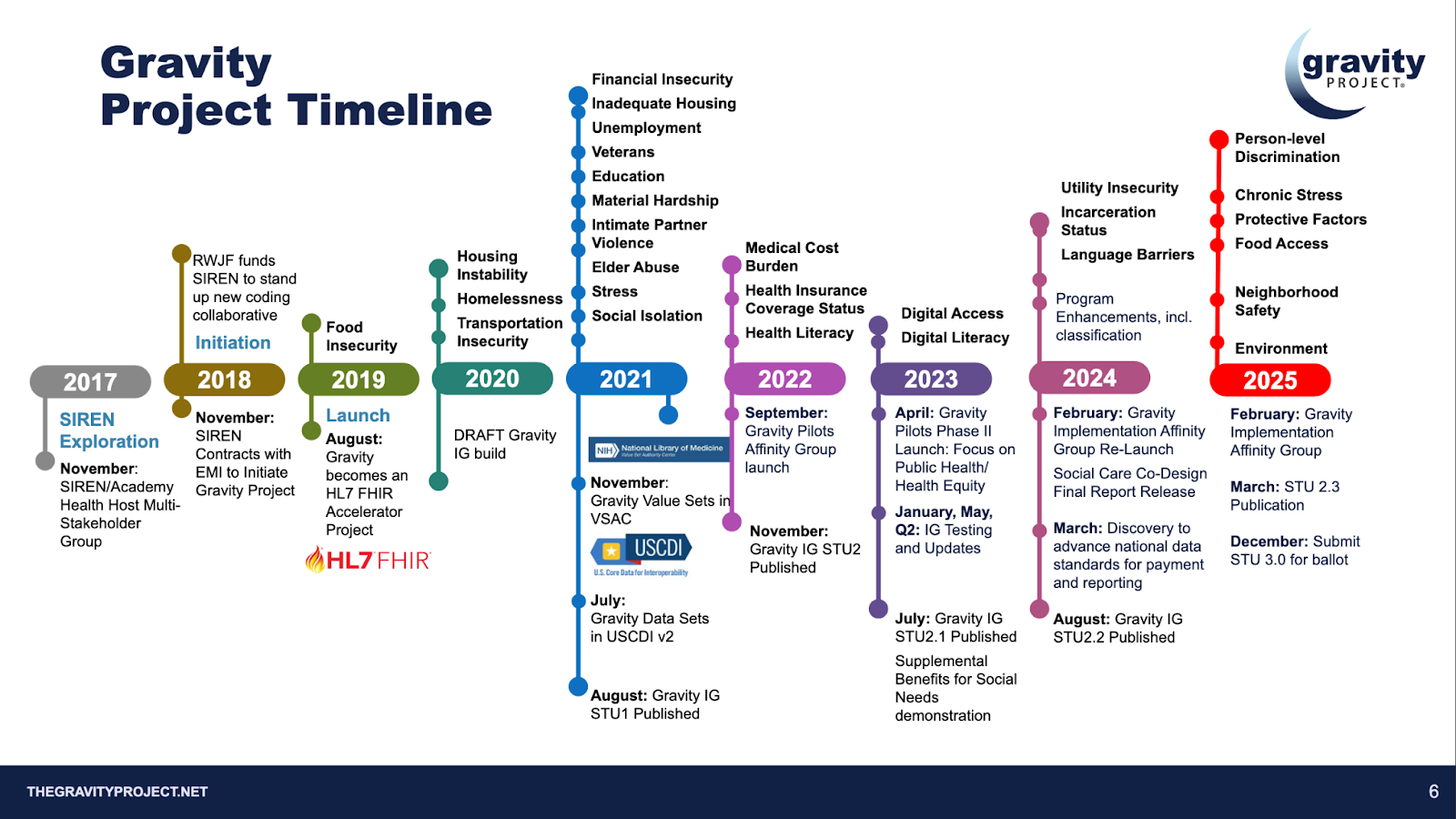 The future of the Gravity project  Source: https://confluence.hl7.org/download/attachments/91996855/Gravity%20Project%20Overview%202025_1.pptx.pdf?version=1&modificationDate=1738077904525&api=v2