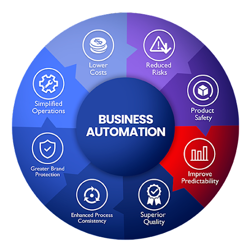 Business Automation: Revolutionize Your Workflow Today