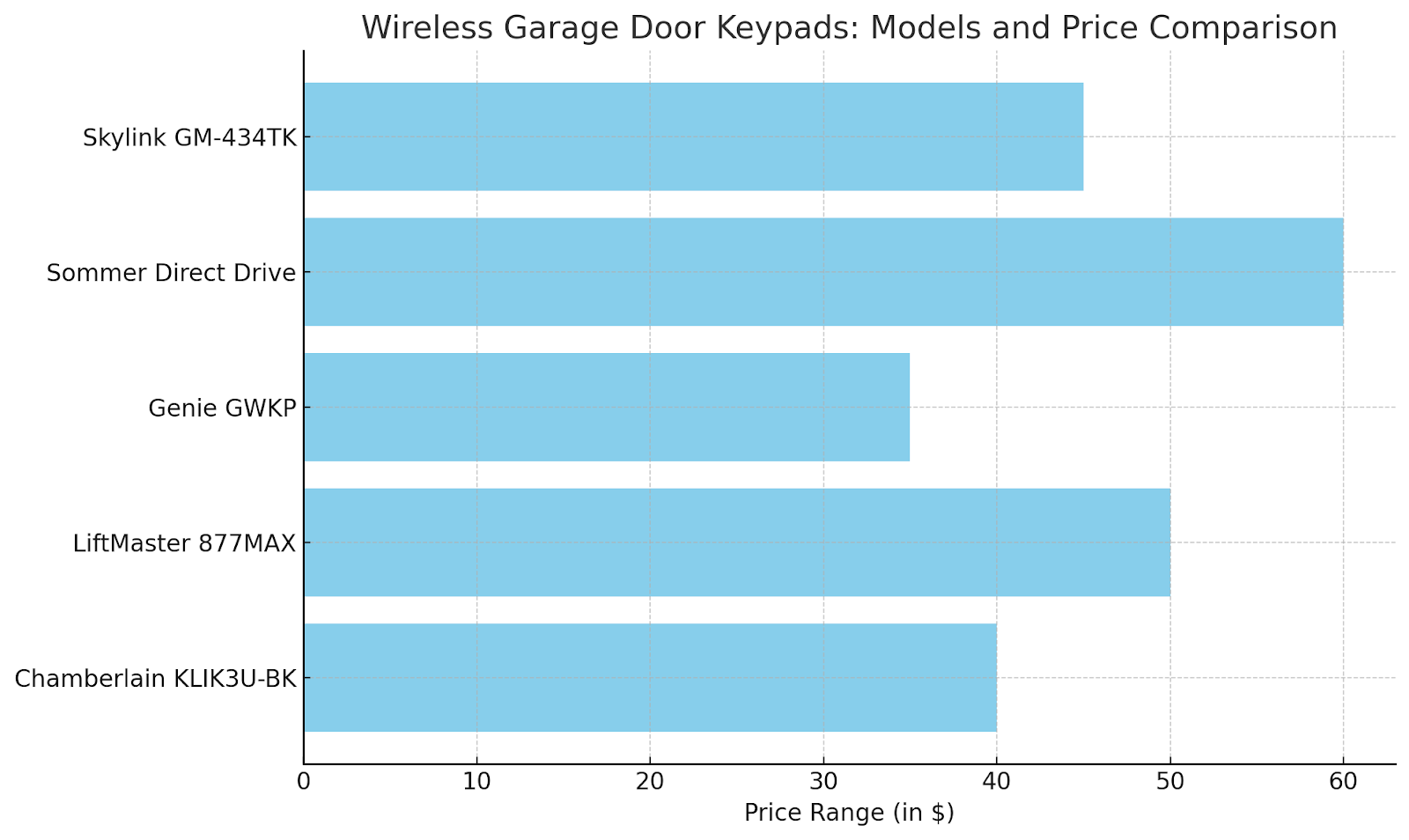 Wireless Garage Door Keypad Models and Price Comparison