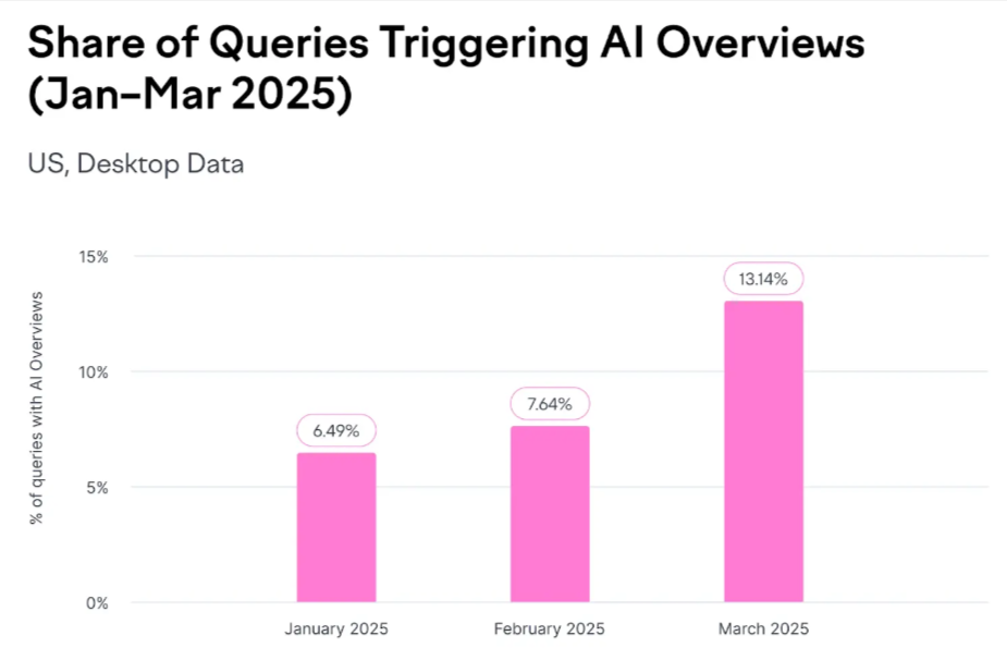 Share of Queries Triggering AI Overviews (Jan-Mar 2025)