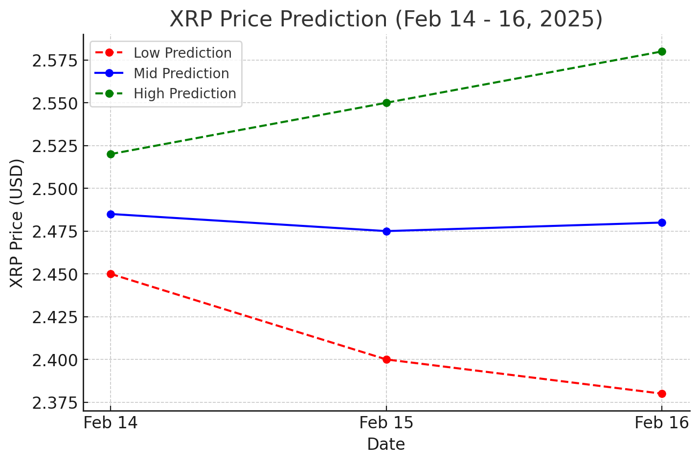 xrp price prediction for february 14, 15, 16