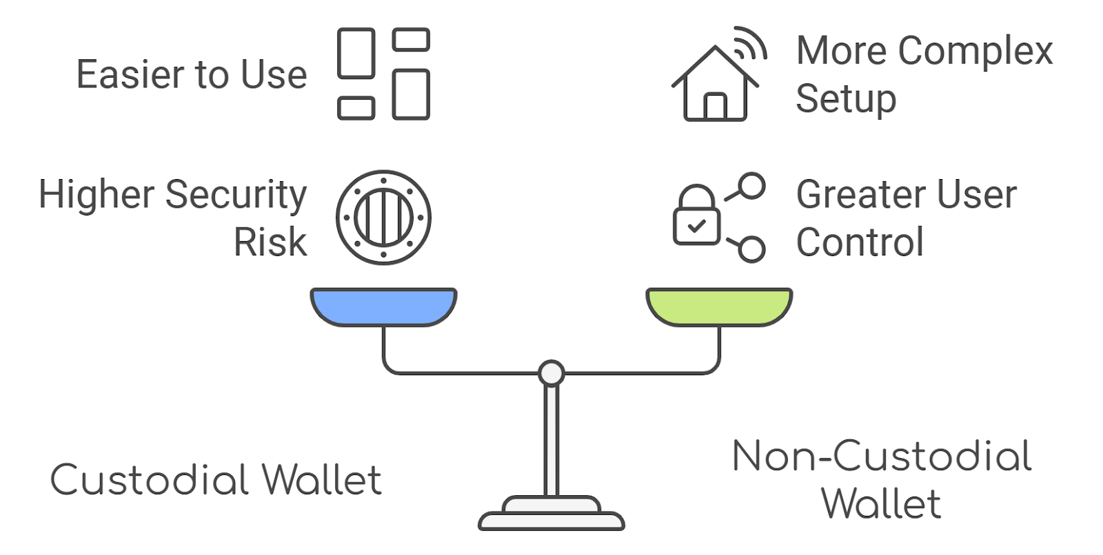 Difference Between Custodial Vs Non-Custodial Wallet