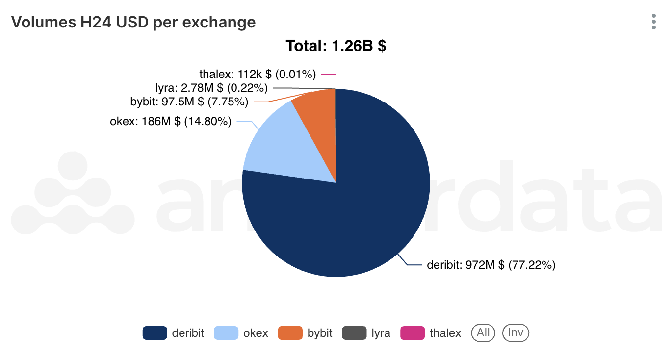 Amberdata's AmberLens Volumes H24 USD per exchange. Deribit