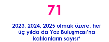 Görsel Betimleme: Görselde büyük bir biçimde 71 sayısı yer alıyor altında ise açıklama olarak 2023, 2024, 2025 olmak üzere her üç yılda da Yaz Buluşması’na katılanların sayısı yazıyor. 
