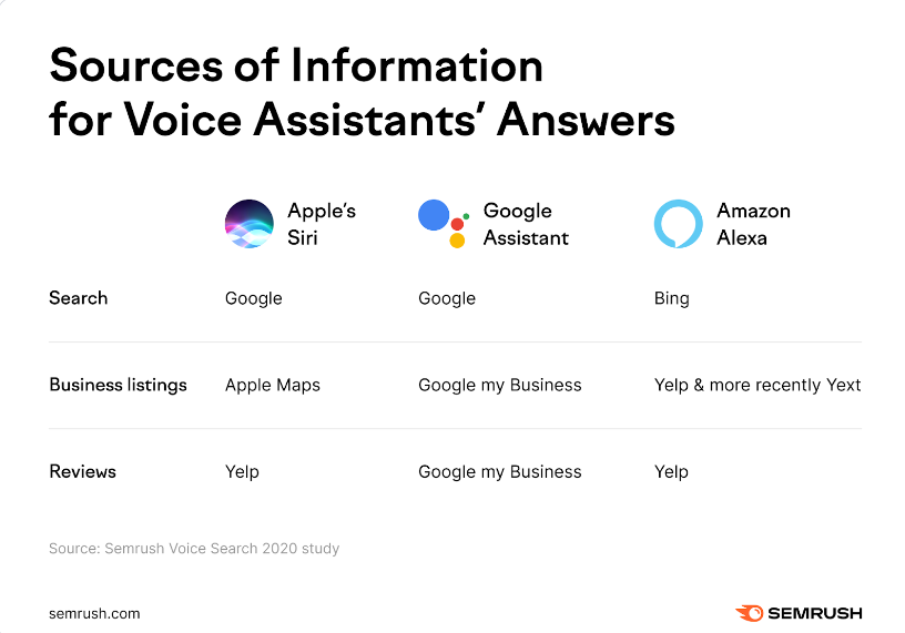 Sources of Information for Voice Assistants' answers