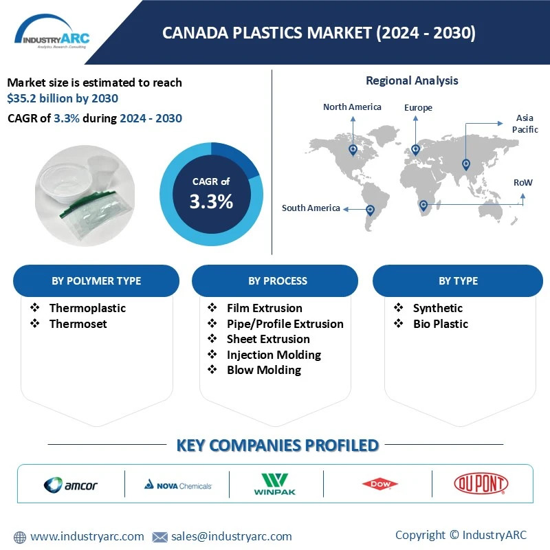 Canada Plastics Market