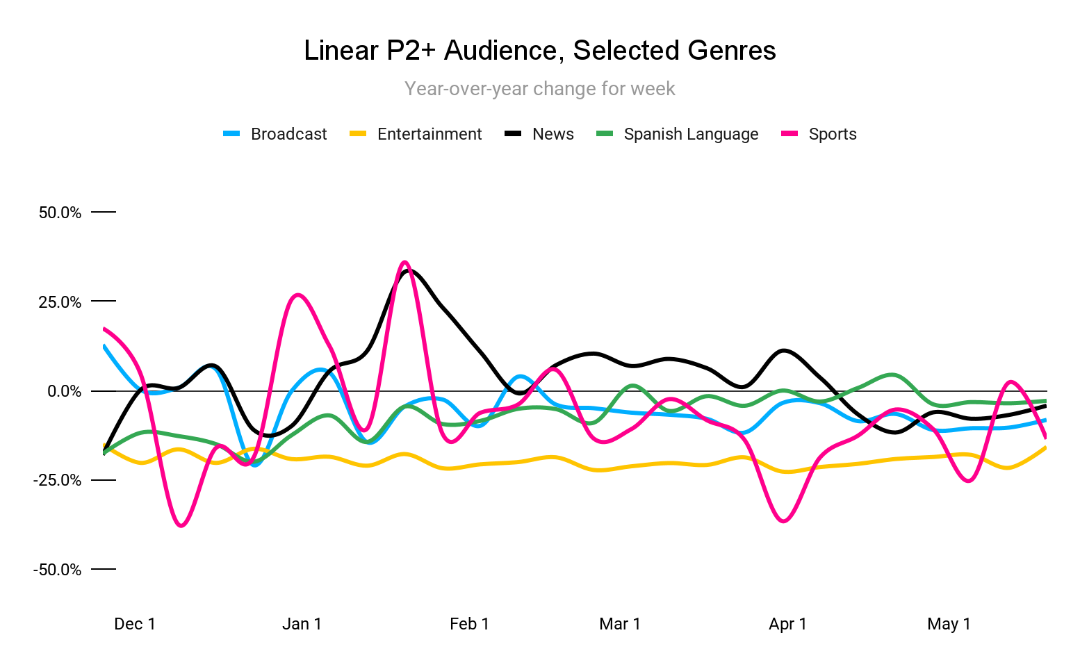 Linear P2+ Audience, Selected Genres