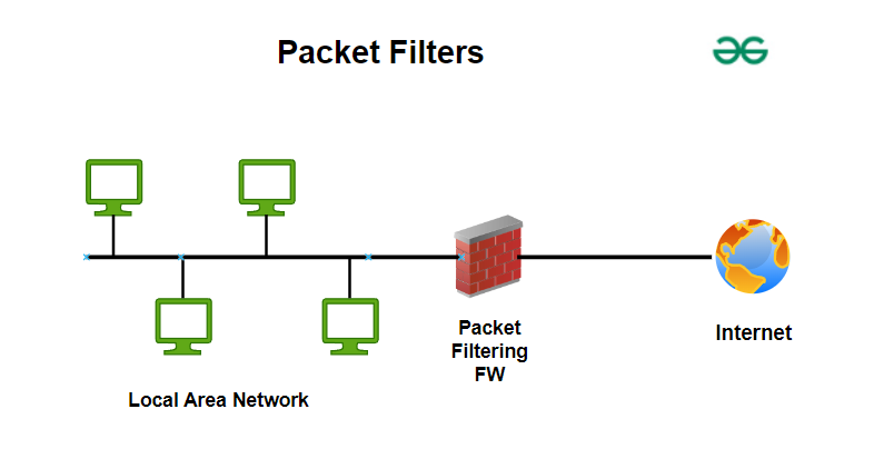 Packet Filters Firwall