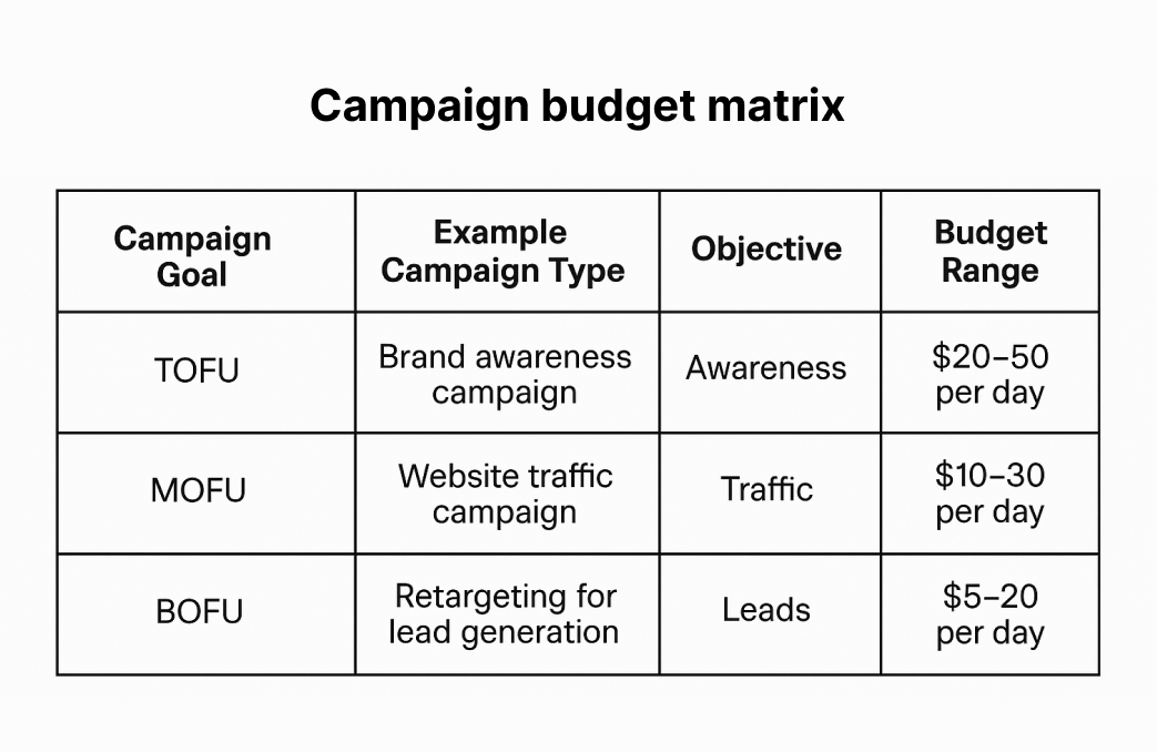 Table showing TOFU, MOFU, and BOFU campaign goals with example ad types, Meta objectives, and suggested budget ranges