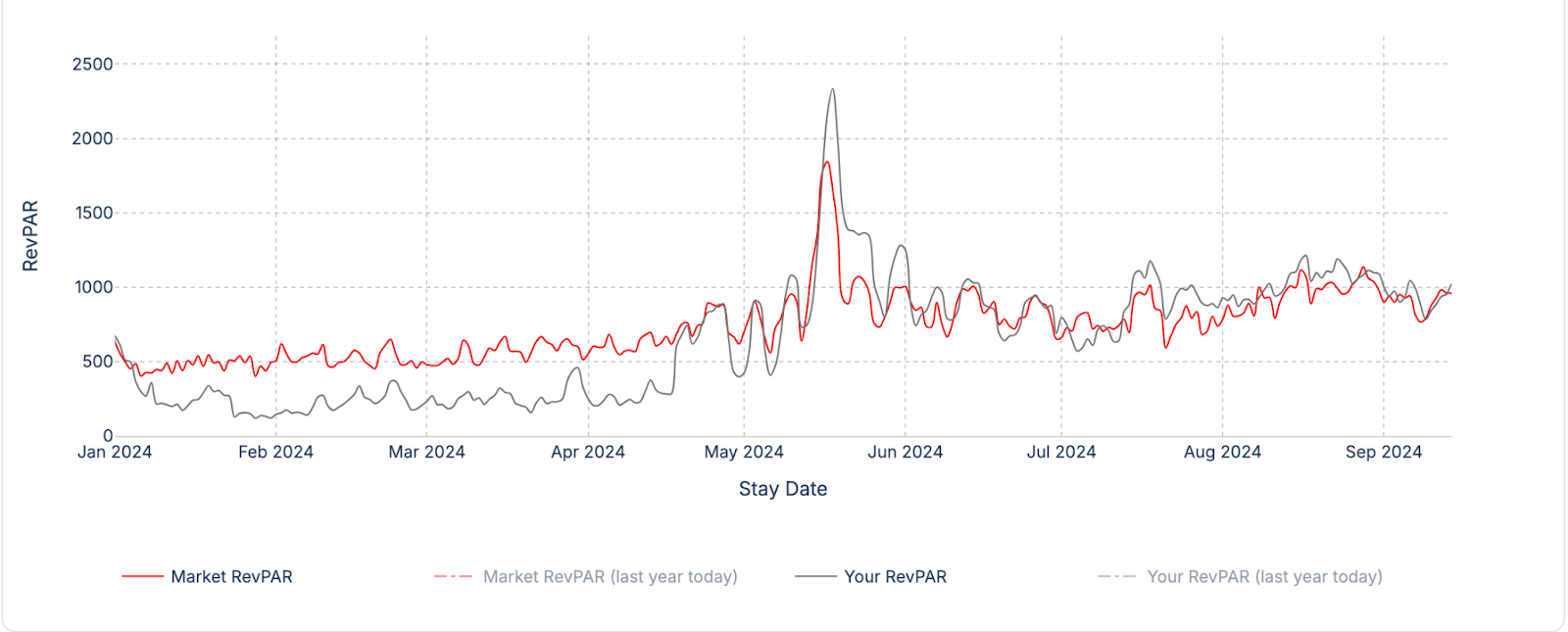 Guestit Central Stockholm Studio RevPAR vs Market Comps