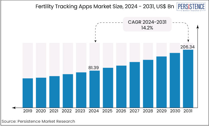 Key market Takeaways for AI Fertility Tracking App