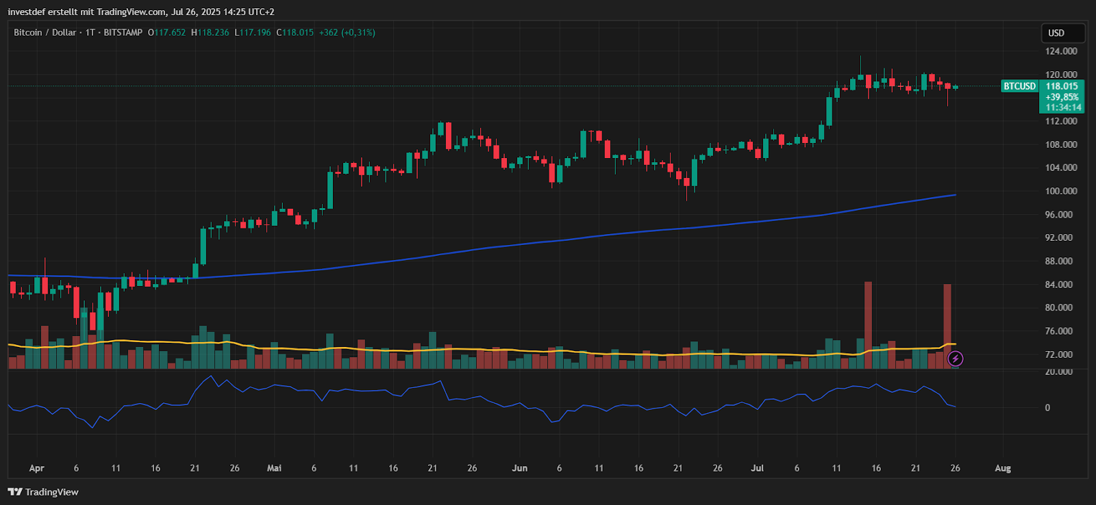 Bitcoin Chart 