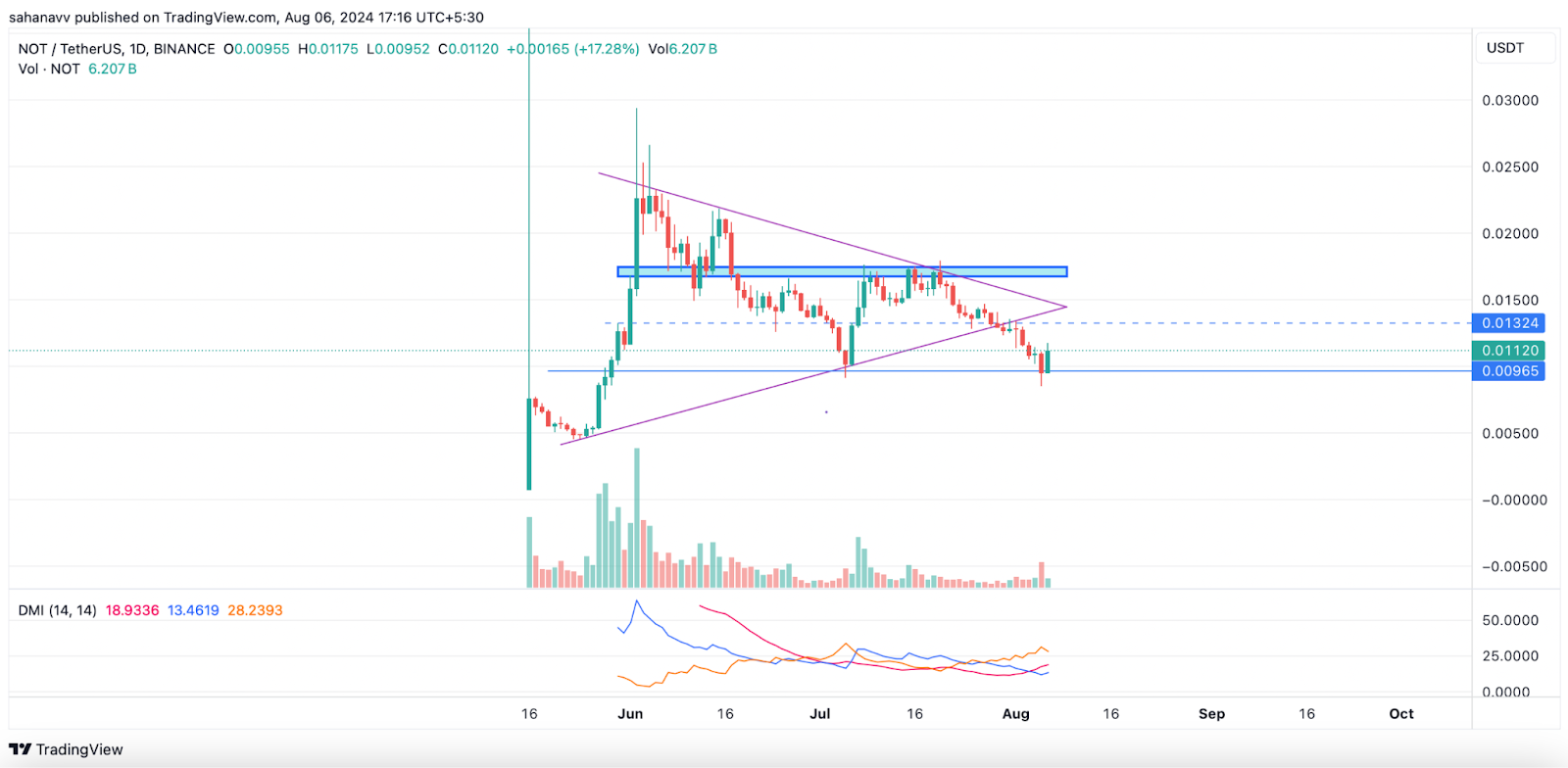 Что будет с ценами на Notcoin (NOT), Render (RNDR) и Ondo (ONDO) на этой неделе?