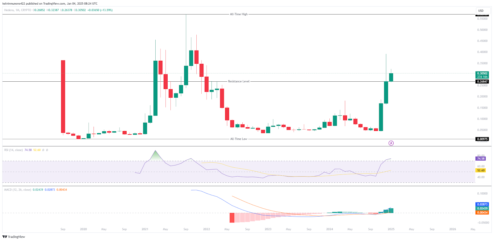 Hedera Price Prediction Chart