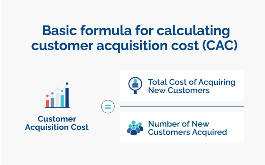 E-Commerce CAC Explained: CAC = (Total Marketing & Sales Costs) ÷ (Number of New Customers Acquired)
