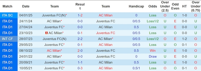 Lịch sử đối đầu Juventus và AC Milan