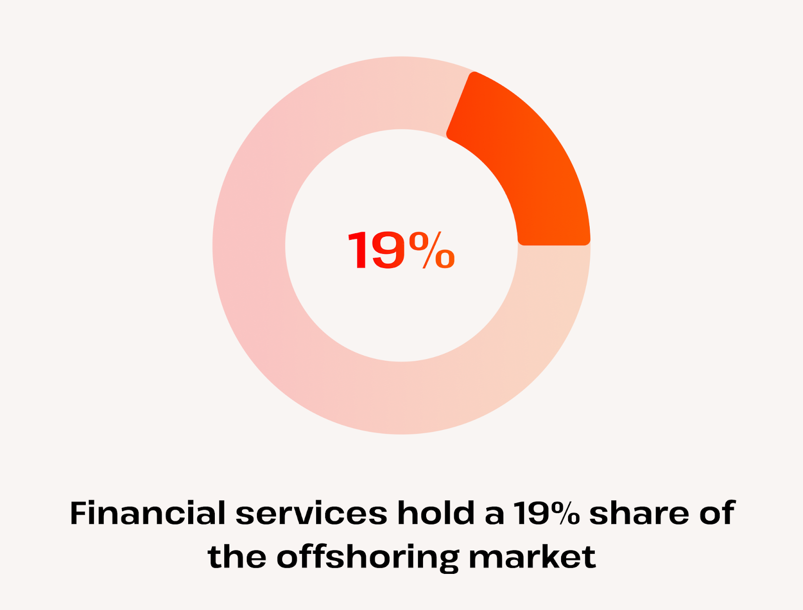 offshoring market - financial services hold 19 percent market share