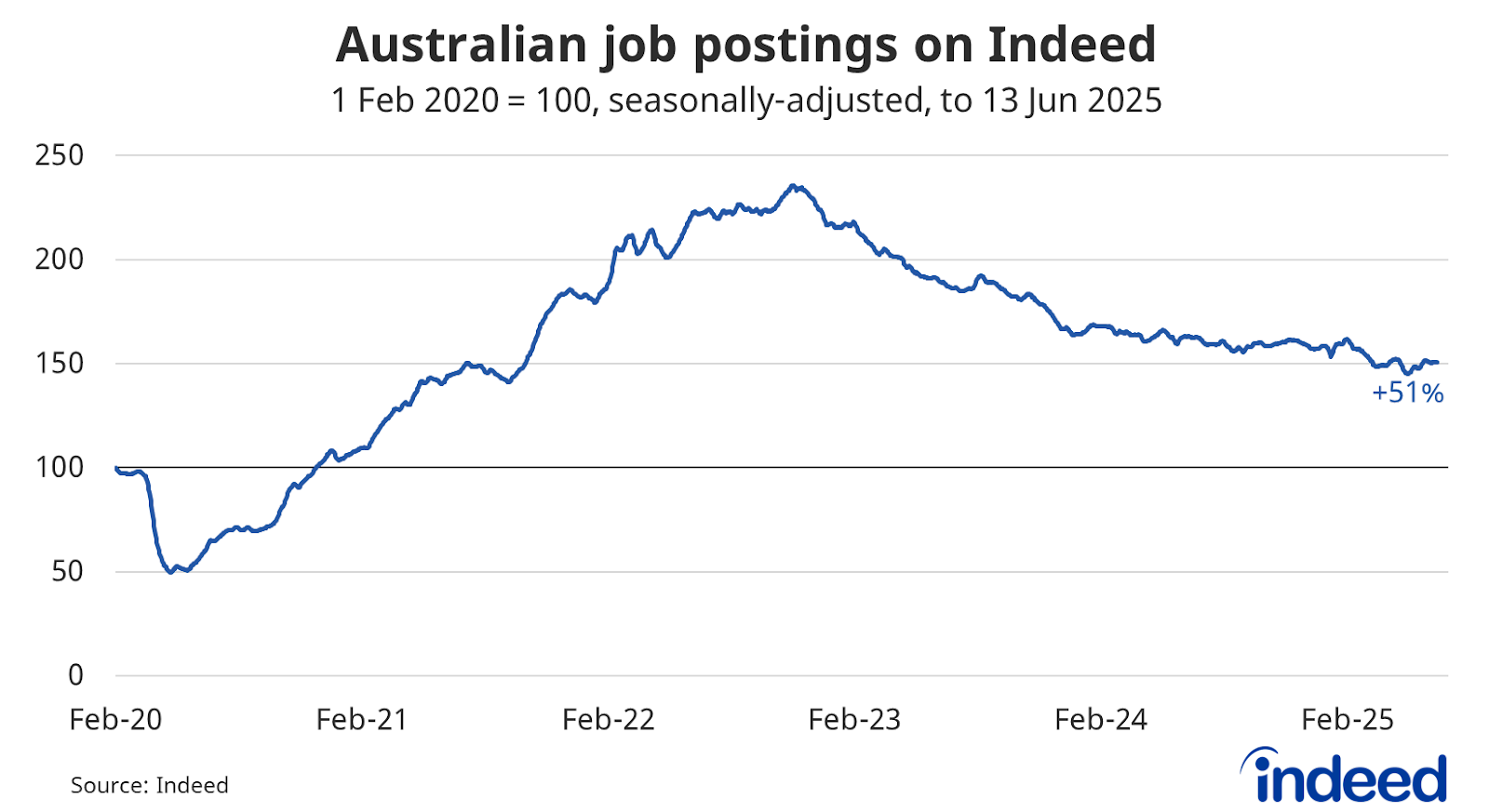 Line graph titled “Australian job postings on Indeed.” With a vertical axis ranging from 0 to 250, indexed so that 1 February 2020 = 100, Australian job postings were 51% above their pre-pandemic baseline on 13 June 2025.  