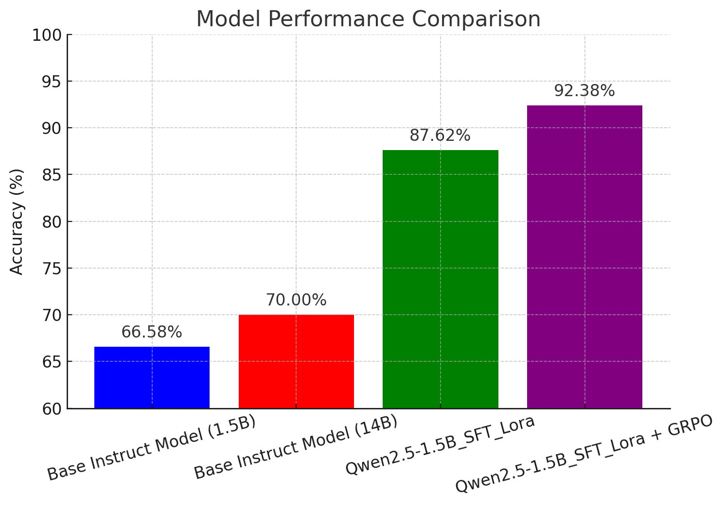 Results of supervised fine-tuning and GRPO post-training