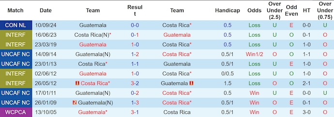 Lịch sử đối đầu Costa Rica và Guatemala