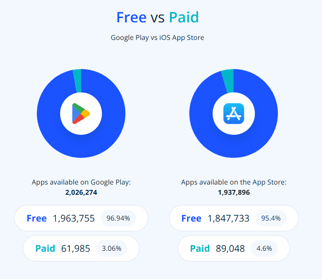Free and paid apps on app store and play store