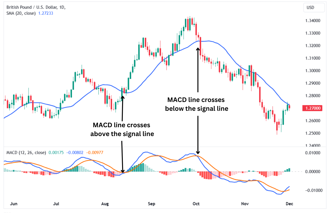 The MACD line crossovers combined with SMA price intersections. 