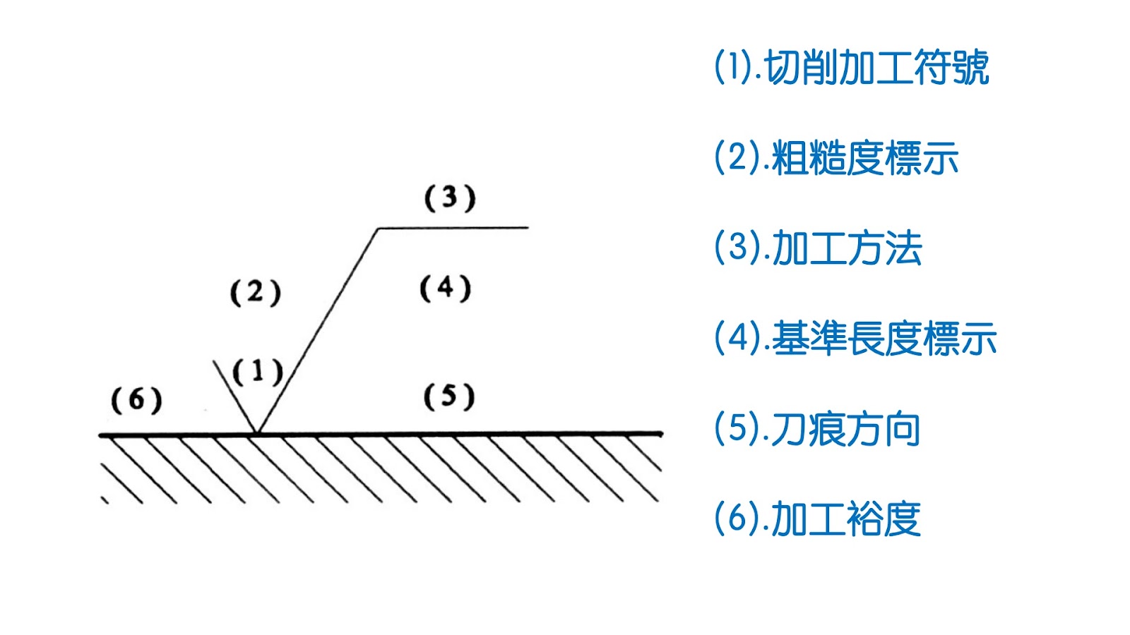 表面粗糙度符號的6大組成-(1)切削加工符號、(2)粗糙度標示、(3)加工方法、(4)基準長度標示、(5)刀痕方向、(6)加工裕度。