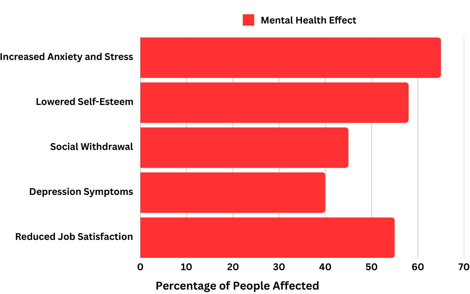 Bar chart showing the impact of condescending behavior on mental health, including anxiety and low self-esteem.