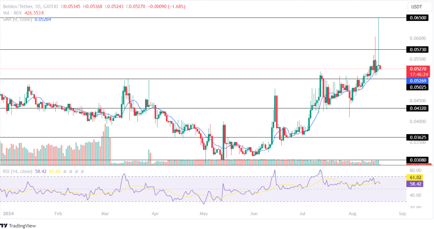 Beldex Price Analysis