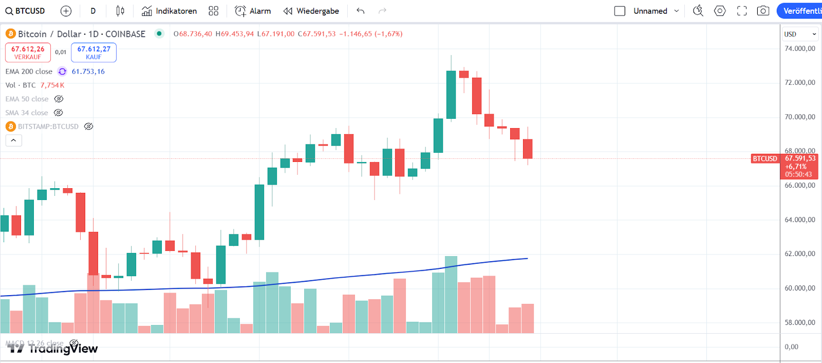 Bitcoin Chart 