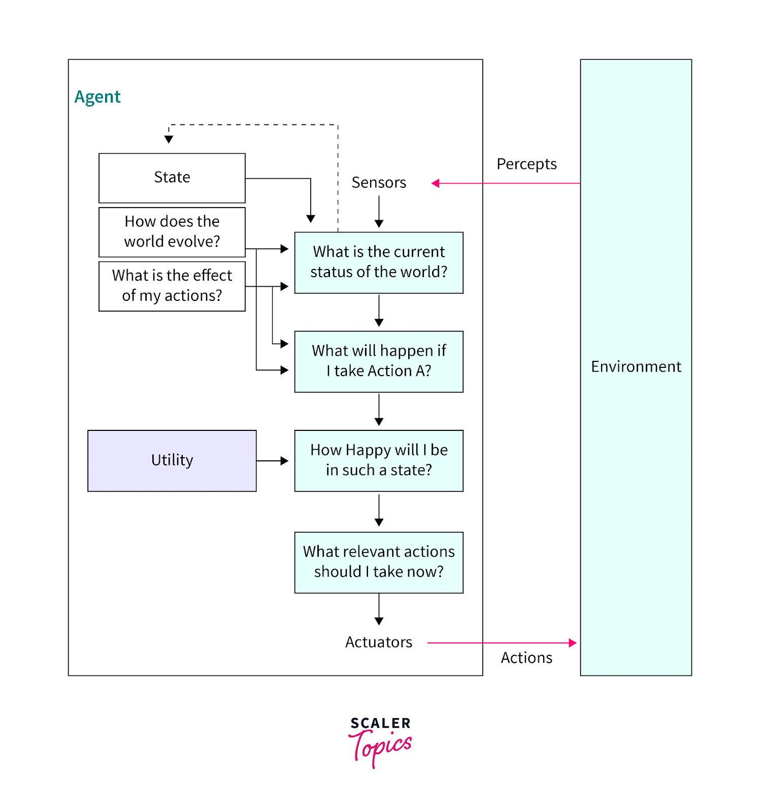 Utility-Based Agents